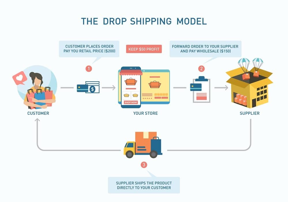 Comment se lancer dans le dropshipping ?